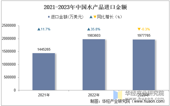2021-2023年中国水产品进口金额