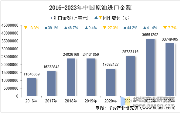 2016-2023年中国原油进口金额