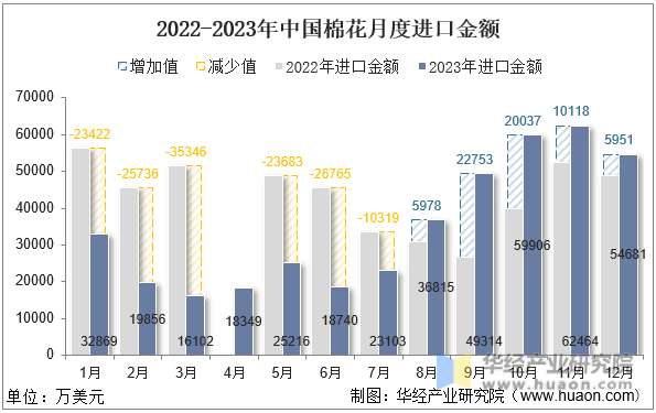 2022-2023年中国棉花月度进口金额