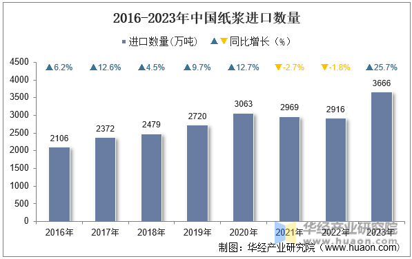 2016-2023年中国纸浆进口数量