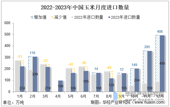 2022-2023年中国玉米月度进口数量