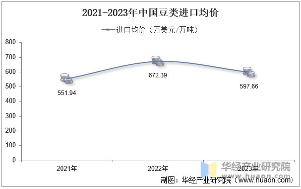 2021-2023年中国豆类进口均价