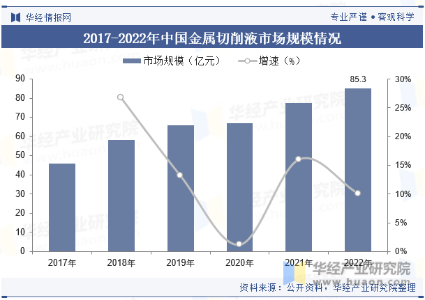 2017-2022年中国金属切削液市场规模情况