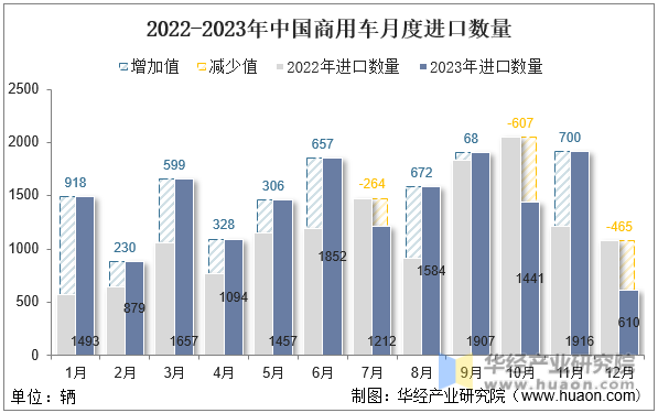 2022-2023年中国商用车月度进口数量