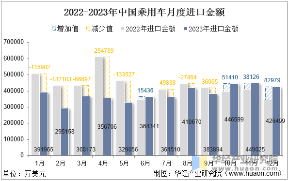 2022-2023年中国乘用车月度进口金额