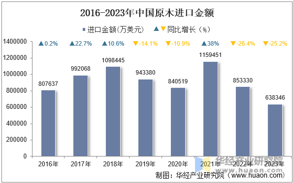 2016-2023年中国原木进口金额