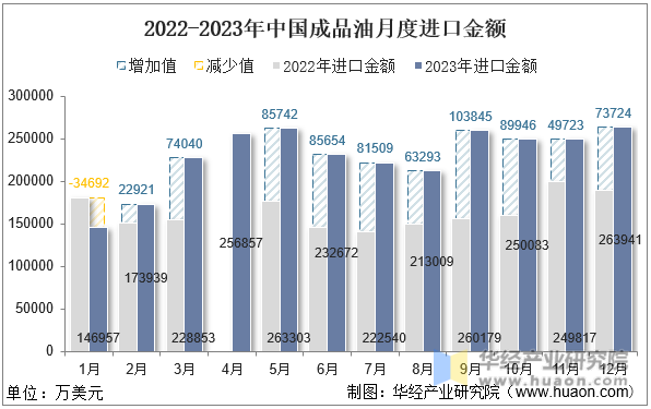 2022-2023年中国成品油月度进口金额