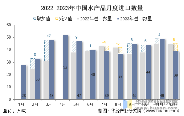 2022-2023年中国水产品月度进口数量