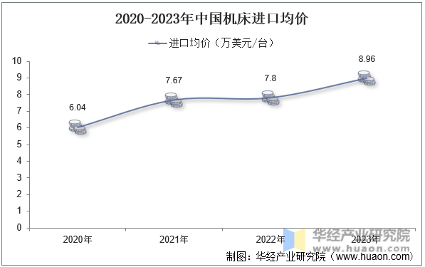 2020-2023年中国机床进口均价