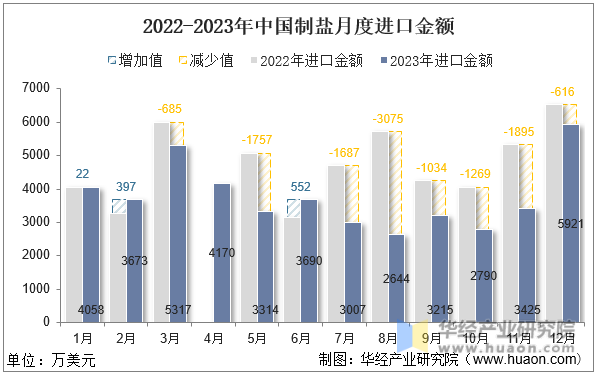 2022-2023年中国制盐月度进口金额