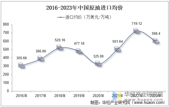 2016-2023年中国原油进口均价
