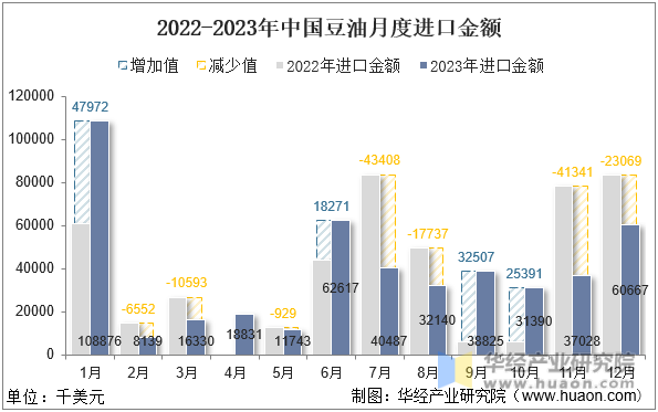 2022-2023年中国豆油月度进口金额