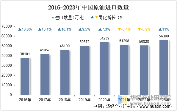 2016-2023年中国原油进口数量
