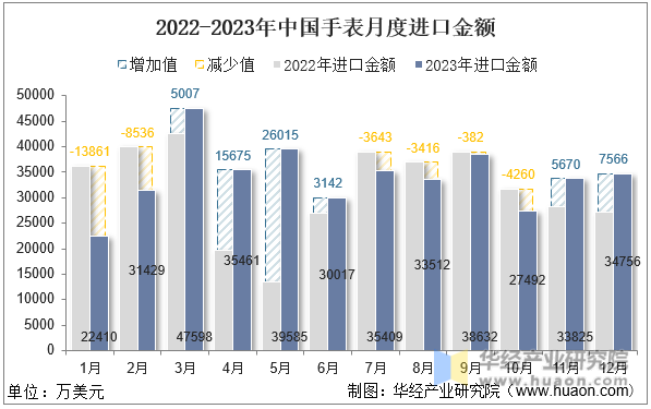 2022-2023年中国手表月度进口金额