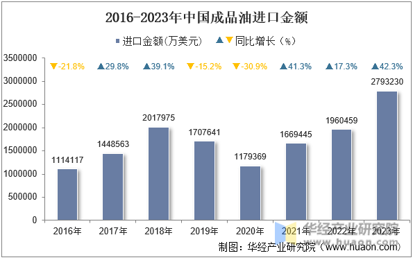 2016-2023年中国成品油进口金额
