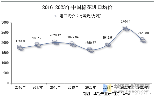 2016-2023年中国棉花进口均价