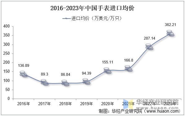 2016-2023年中国手表进口均价