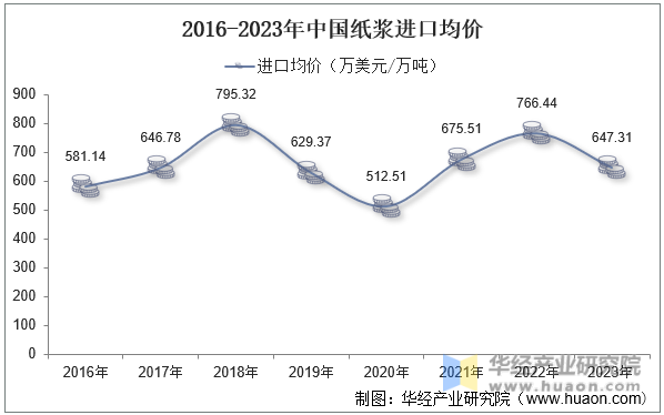 2016-2023年中国纸浆进口均价