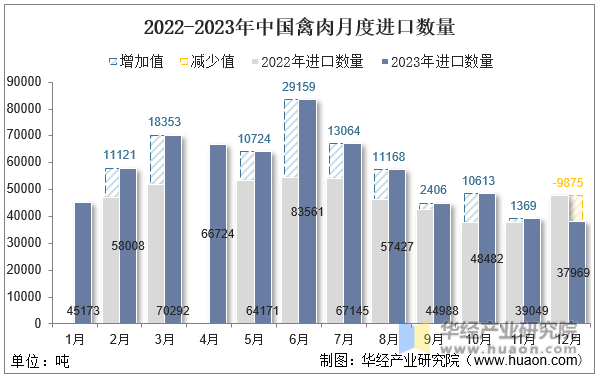 2022-2023年中国禽肉月度进口数量