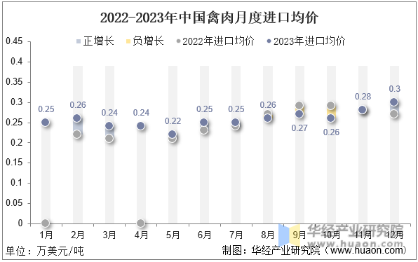 2022-2023年中国禽肉月度进口均价