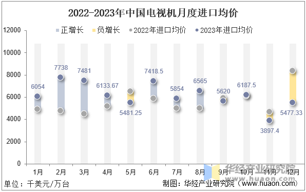 2022-2023年中国电视机月度进口均价