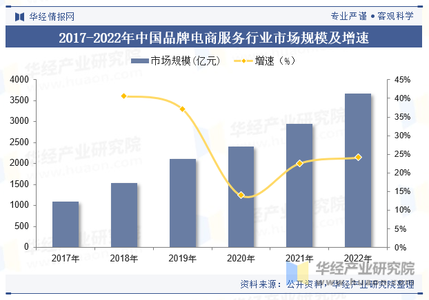 2017-2022年中国品牌电商服务行业市场规模及增速