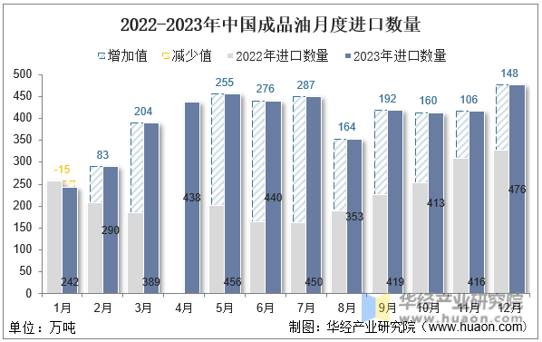 2022-2023年中国成品油月度进口数量