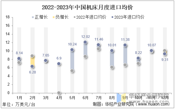 2022-2023年中国机床月度进口均价