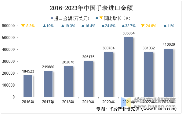 2016-2023年中国手表进口金额
