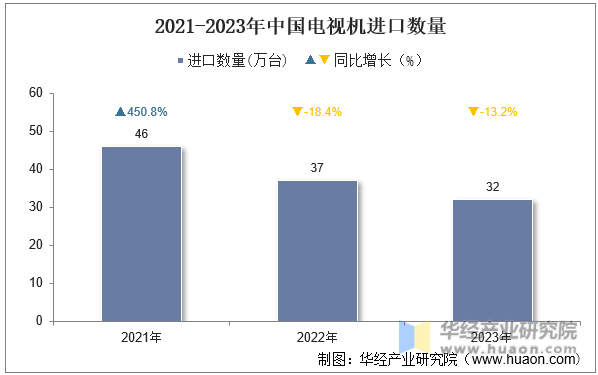 2021-2023年中国电视机进口数量