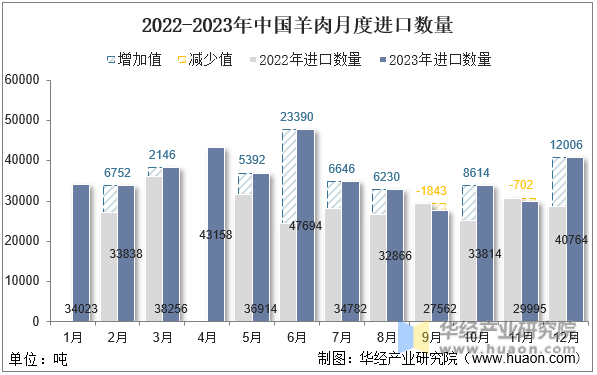 2022-2023年中国羊肉月度进口数量