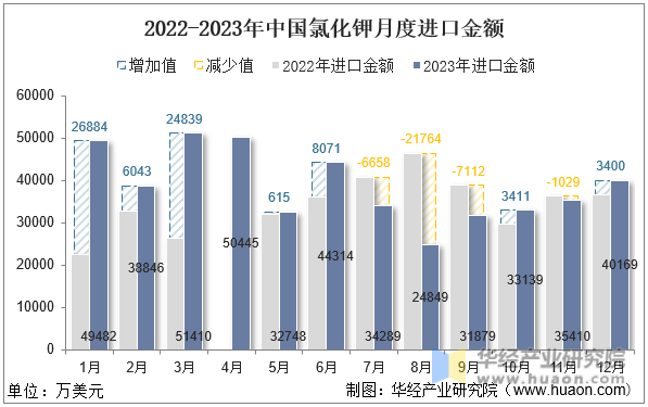 2022-2023年中国氯化钾月度进口金额