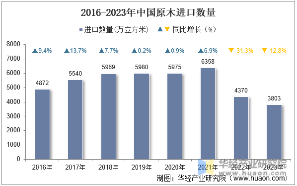 2016-2023年中国原木进口数量