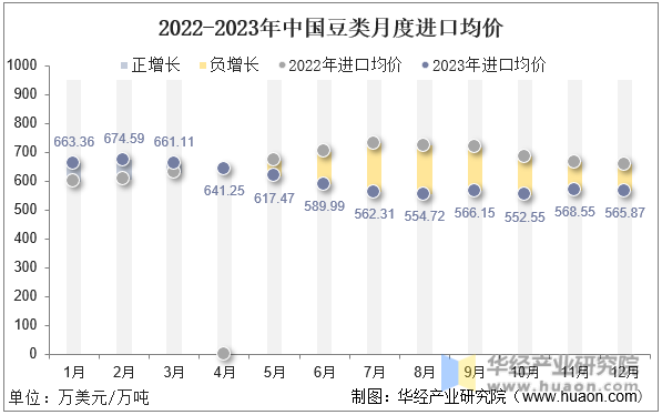 2022-2023年中国豆类月度进口均价