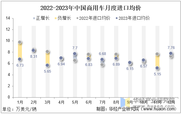 2022-2023年中国商用车月度进口均价