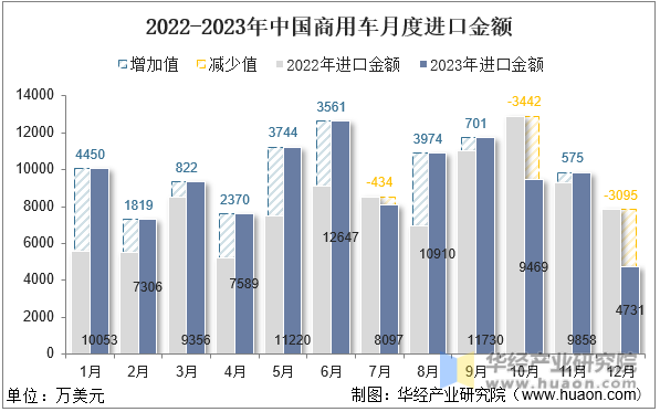 2022-2023年中国商用车月度进口金额