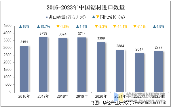 2016-2023年中国锯材进口数量