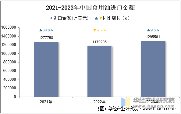 2021-2023年中国食用油进口金额