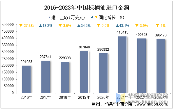 2016-2023年中国棕榈油进口金额