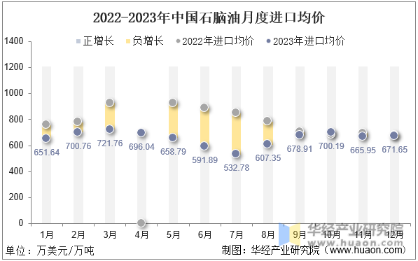 2022-2023年中国石脑油月度进口均价