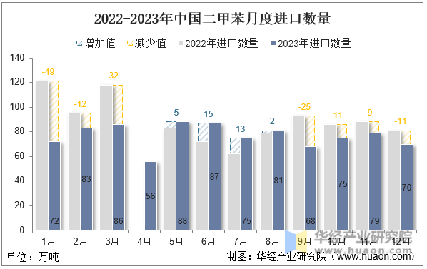 2022-2023年中国二甲苯月度进口数量