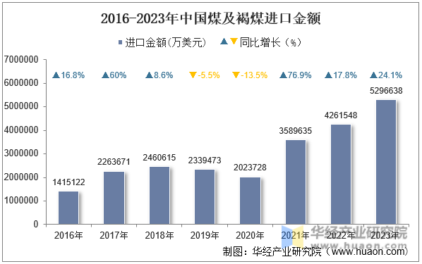 2016-2023年中国煤及褐煤进口金额