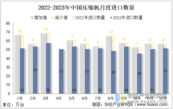 2022-2023年中国压缩机月度进口数量