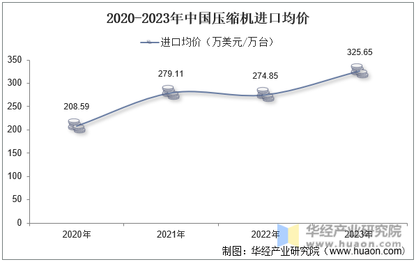 2020-2023年中国压缩机进口均价