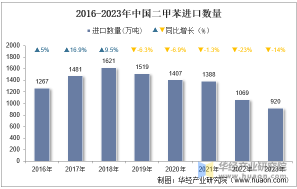 2016-2023年中国二甲苯进口数量