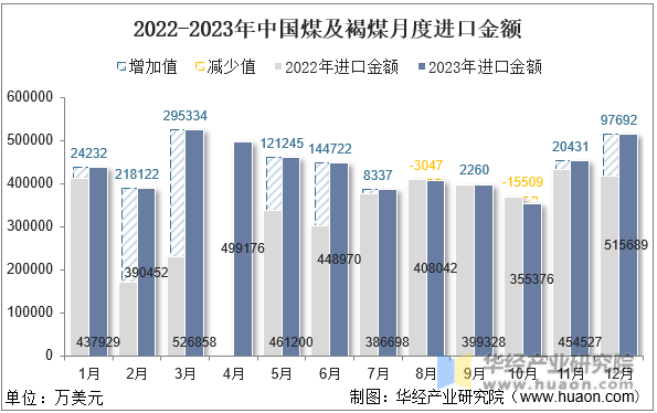 2022-2023年中国煤及褐煤月度进口金额