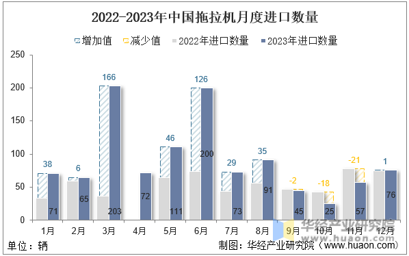 2022-2023年中国拖拉机月度进口数量