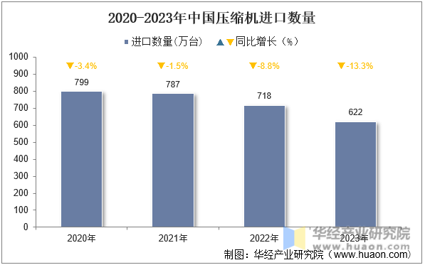 2020-2023年中国压缩机进口数量