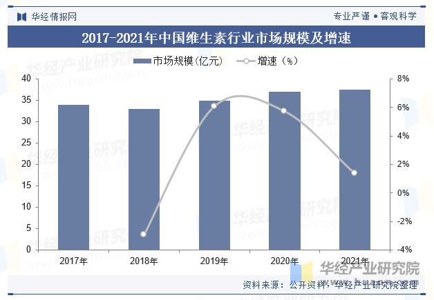 2017-2021年中国维生素行业市场规模及增速