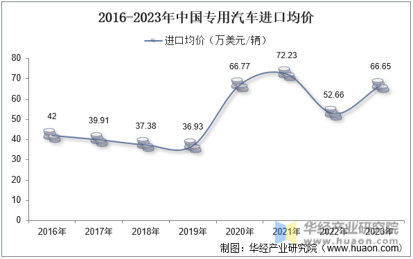 2016-2023年中国专用汽车进口均价